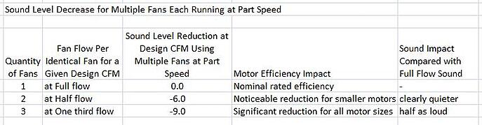 Figure 4. Sound Level Decrease for Multiple Fans Each Running at Part Speed