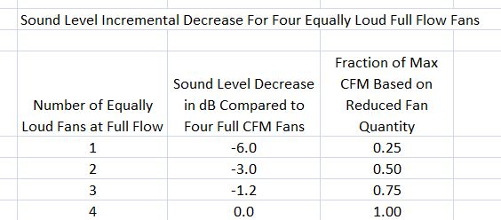 Figure 5. Sound Level Incremental Decrease for Four Equally Loud Full Flow Fans