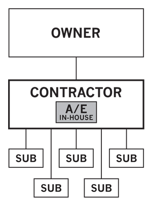 English: Contractor-led design-build, architec...