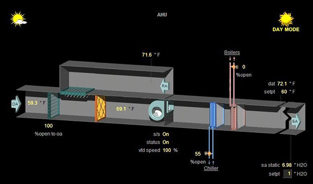 DDC Graphic of an Air Handling Unit