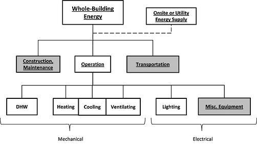 Figure 2:  Outline of whole-building energy consumption (A/E industry design perspective).