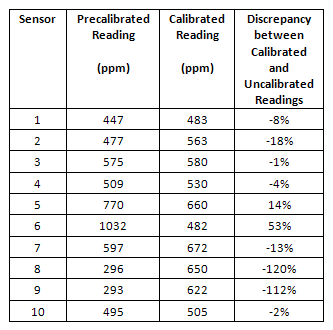 Sensor Calibration Test Results (Prior to Commissioning)