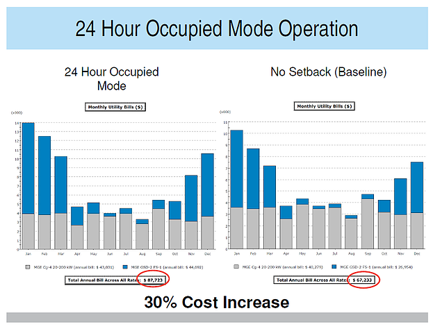 24 Hour Occupied Mode Operation