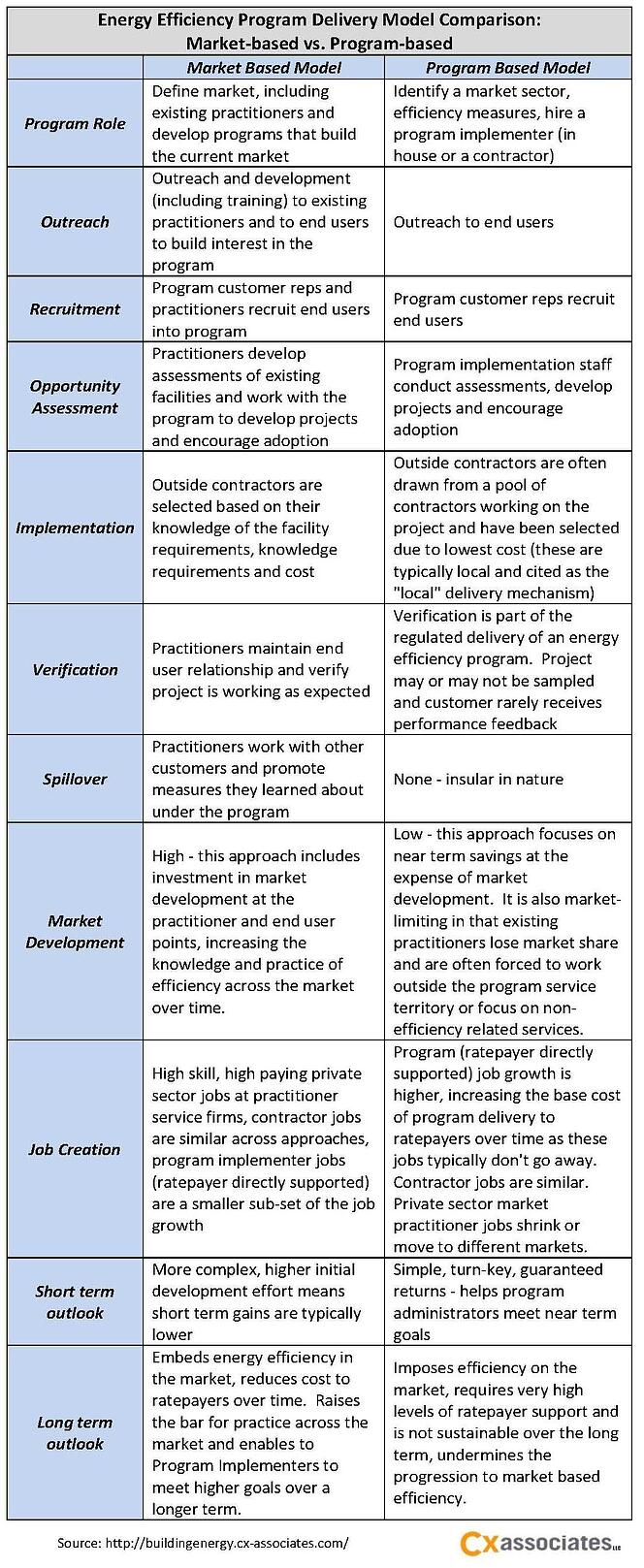 Energy Efficiency Program Delivery Model Comparison: Market‐based vs. Program‐based