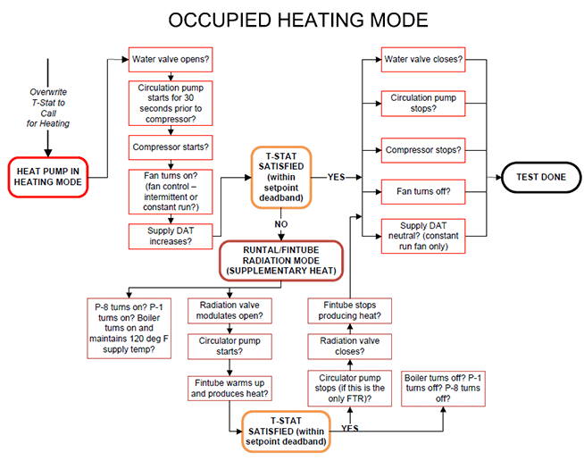 FPT Flowchart