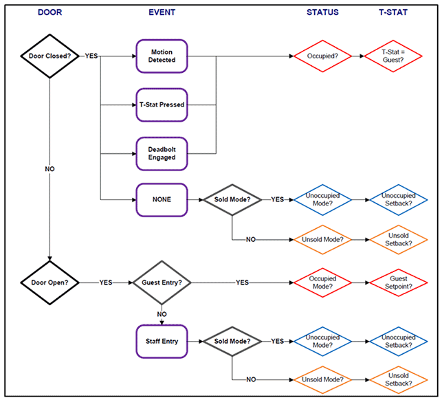 hoteloccupiedmodesflowchart