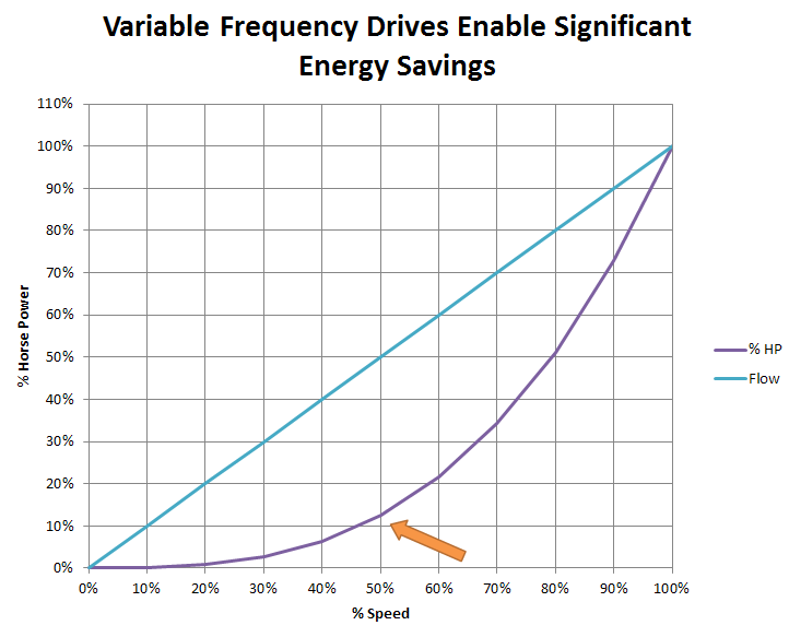 Variable Frequency Drives Enable Significant Energy Savings