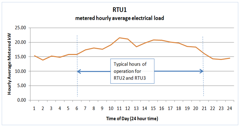 Figure 1. Metered RTU Load