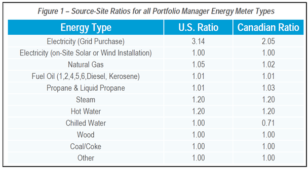 Figure 1 -  Excerpted from Energy Star Portfolio Manager Technical Reference