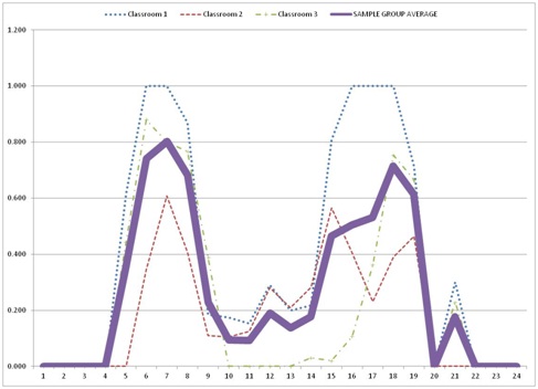 Figure 3 - Classroom Sample Group Average for 24 Hour