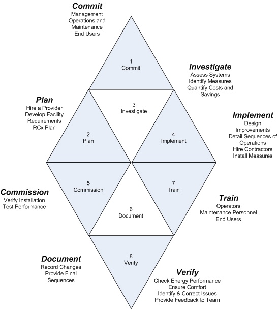 Retrocommissioning Process