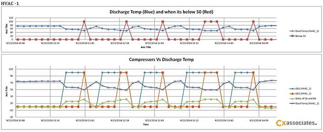 BAS Trend Data is the Ultimate Retrocommissioning Tool - Trend data example.
