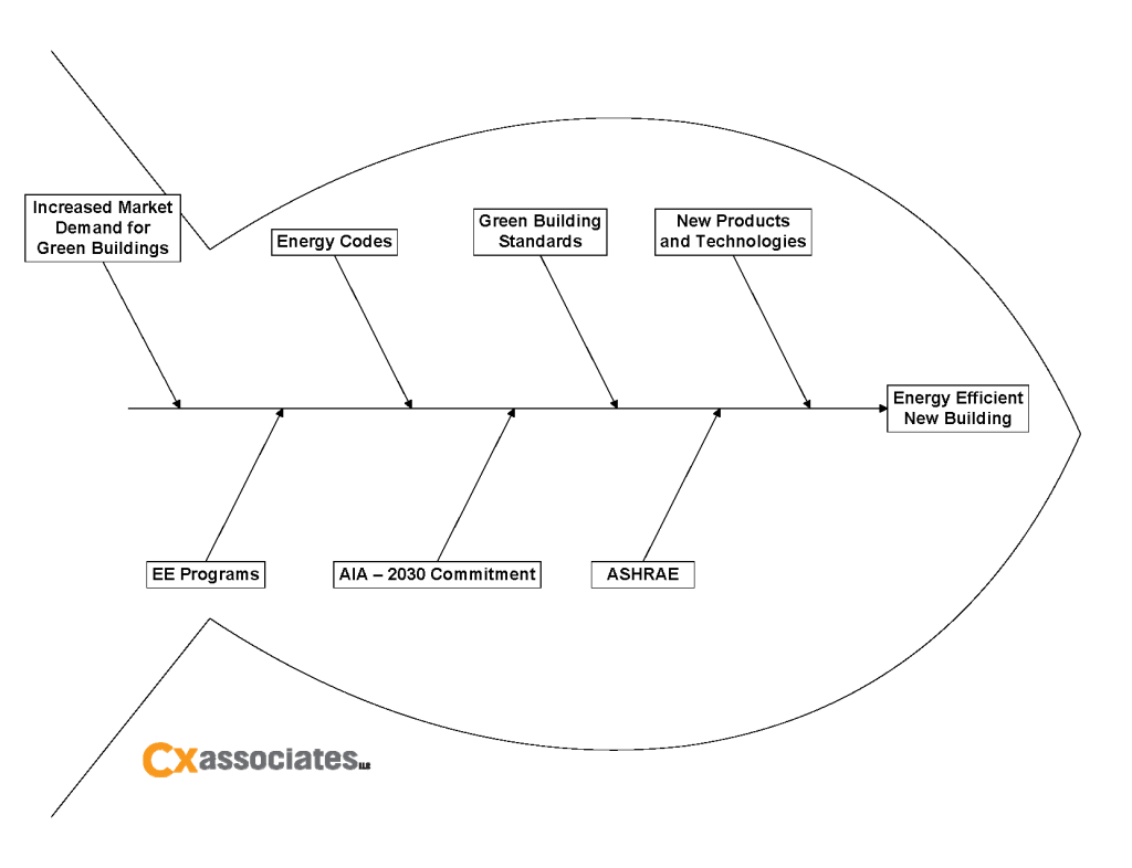 Why Energy Efficiency Process Evaluation Needs Market Smarts - The new construction market.