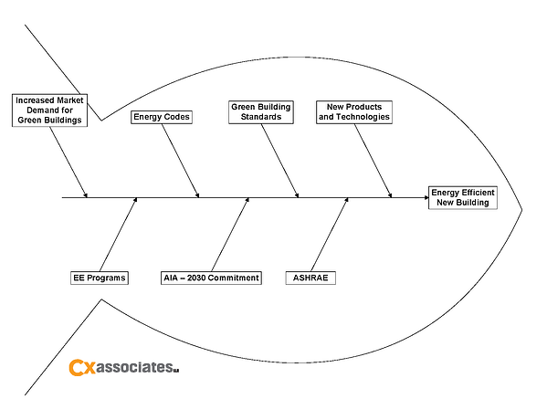 Why Energy Efficiency Process Evaluation Needs Market Smarts - The new construction market.