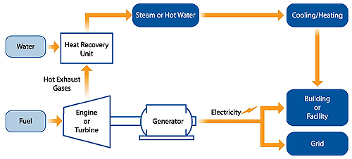 CHP system diagram