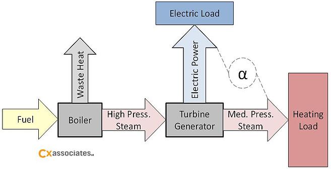 Figure 1:  Boiler backpressure turbine--generator combined heat and power (CHP) system.