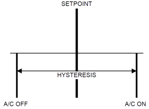Hysteresis diagram