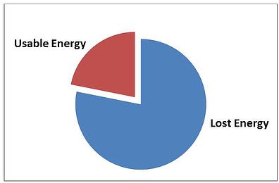 Usable vs. Lost Energy