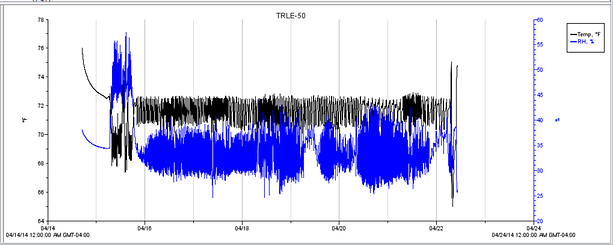 Graphed data from a logger