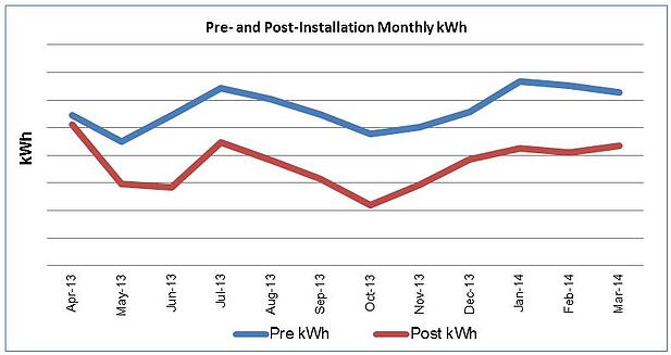 Pre- and Post-Monthly kWh