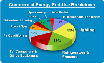 "California Statewide Commercial Sector Energy Efficiency Potential Study," California Energy Commission, July 9, 2002, Study ID #SW039A, Final Report, Volume 1 of 2.