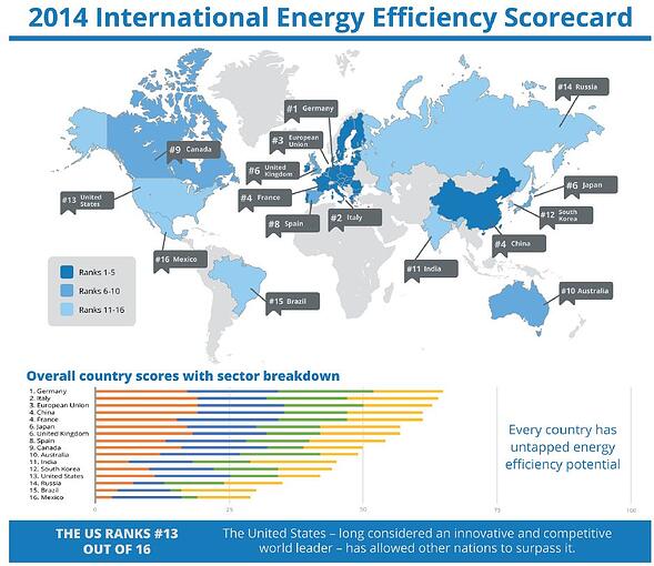 Image from 2014 International Energy Efficiency Scorecard, from ACEEE.