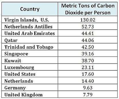 CO2perperson