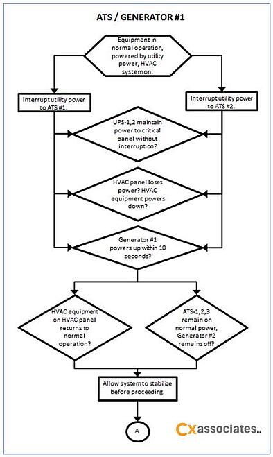 ATS/Generator #1 Testing Flow Chart