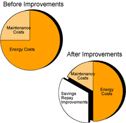 Energy Performance Contracting: Before and After Improvements