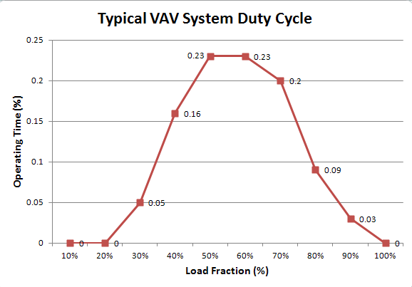 Figure 1. Typical VAV Duty Cycle.