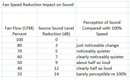 Figure 2. Fan Speed Impact on Sound
