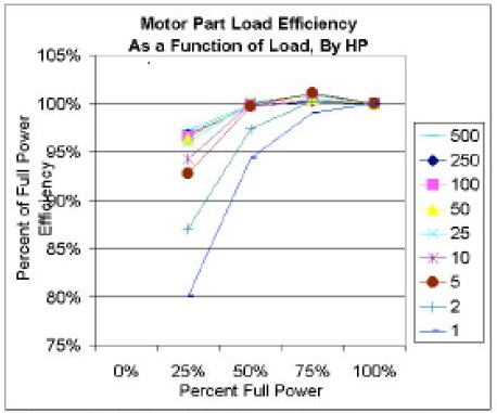 Figure 3. Motor Part Load Efficiency As a Function of Load, By HP