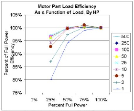 Figure 3. Motor Part Load Efficiency As a Function of Load, By HP Figure 3. Motor Part Load Efficiency As a Function of Load, By HP