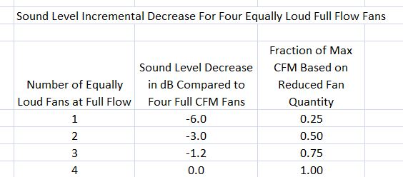 Figure 5. Sound Level Incremental Decrease for Four Equally Loud Full Flow Fans
