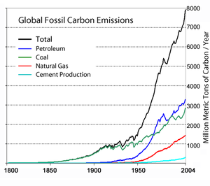 Global annual fossil fuel carbon dioxide emiss...