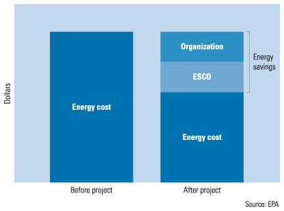 Energy Costs, ESCO Savings, Before and After Project