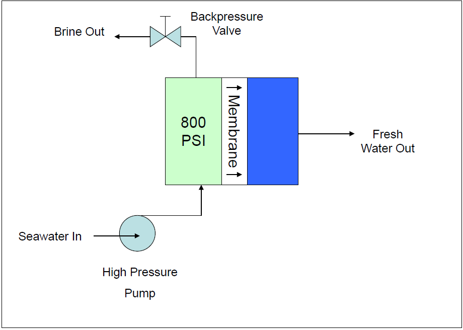 Energy Efficiency in Seawater Desalination