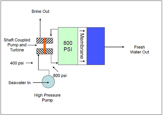 Figure 2. Example RO System Schematic—Turbine Type Energy Recovery