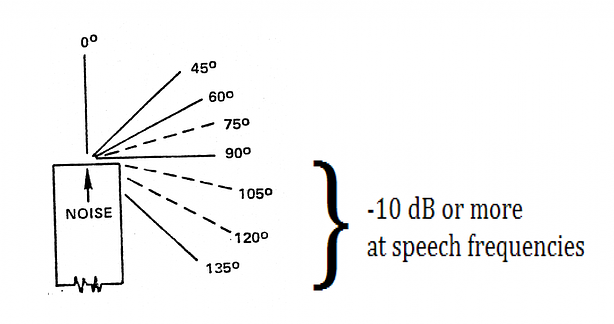 Figure 1. Directivity of Discharge Duct Sound
