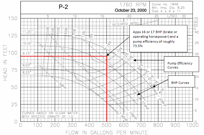 Fig 1. P-2 Catalog Curve