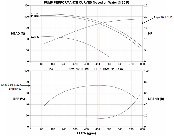 Fig 2. P-2 Selection Curve