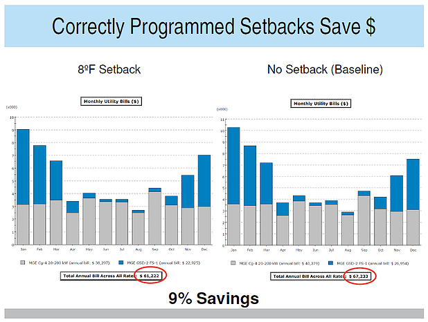 Correctly Programmed Set Backs Save $
