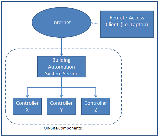 Figure 1 - Typical Building Automation System Architecture