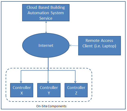 Figure 2 – Example Cloud Based DDC Architecture