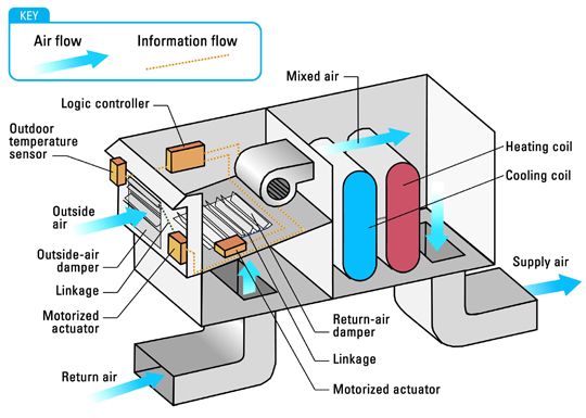 Air-Side Economizer. Image courtesy EnergyStar.gov.