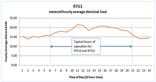 Figure 1. Metered RTU Load