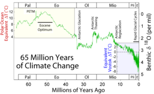 Climate change during the last 65 million year...