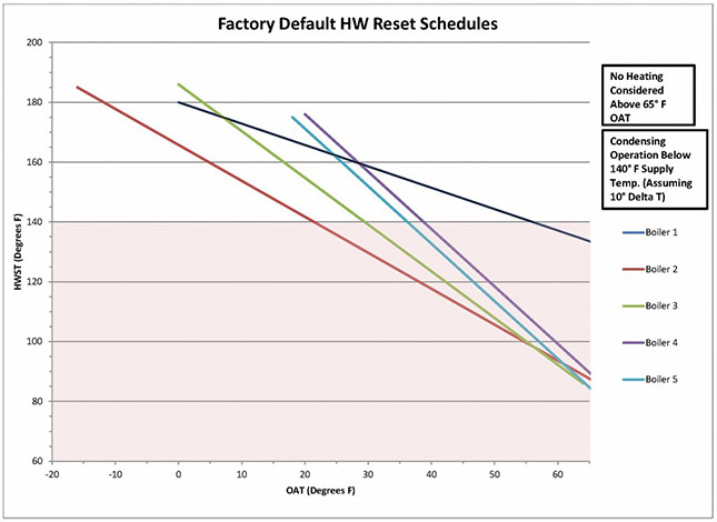 Factory Default HW Reset Schedules