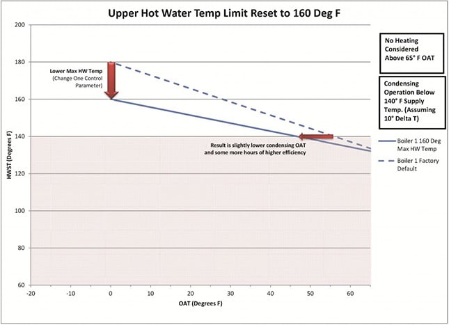 Condensing Boiler Upper Hot Water Temp Limit Reset to 160 Deg F