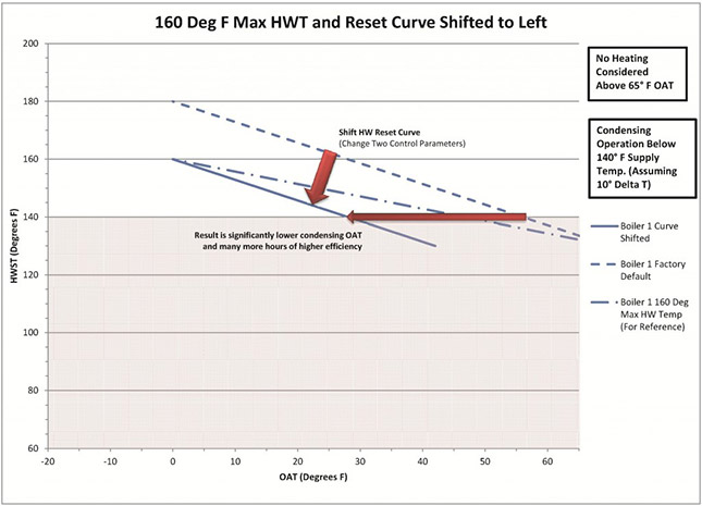 Condensing Boiler: 160 Deg F Max HWT and Reset Curve Shifted to Left
